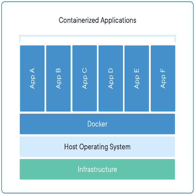 docker containerized appliction