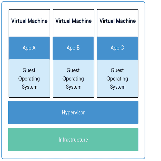 container vm whatcontainer