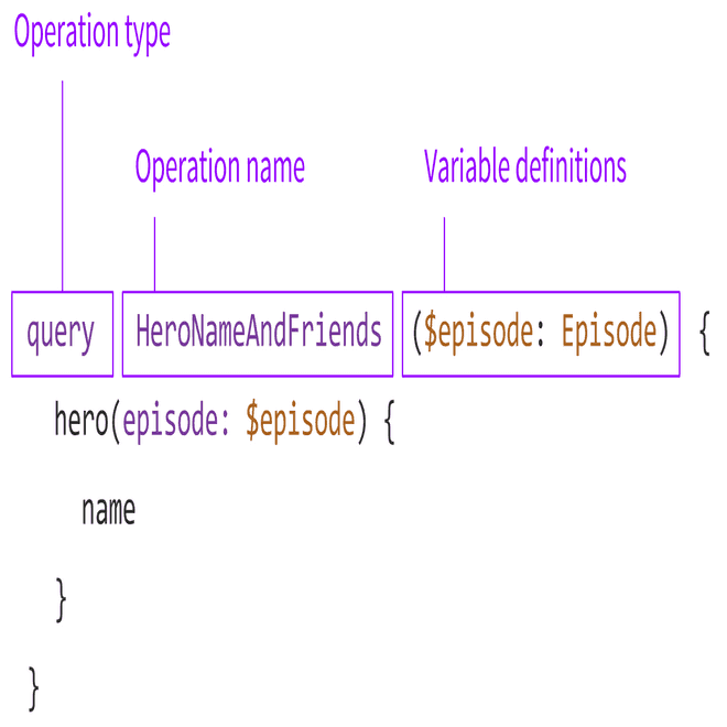 operation name query