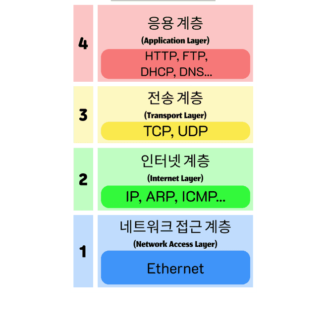 tcp ip layers